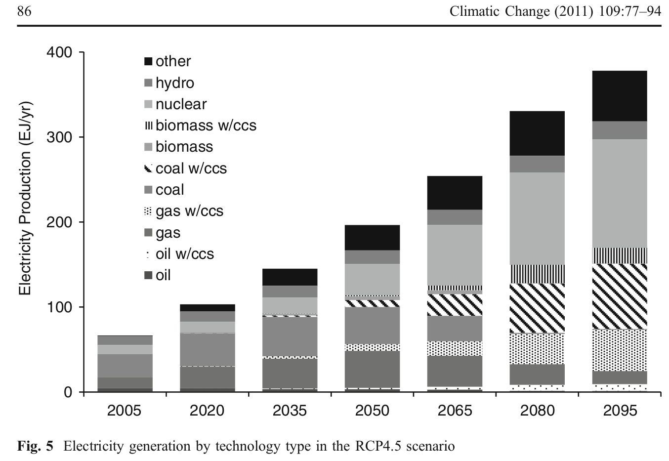 Electricity generation by technology type in the RCP4.5 scenario 2005 - 2095